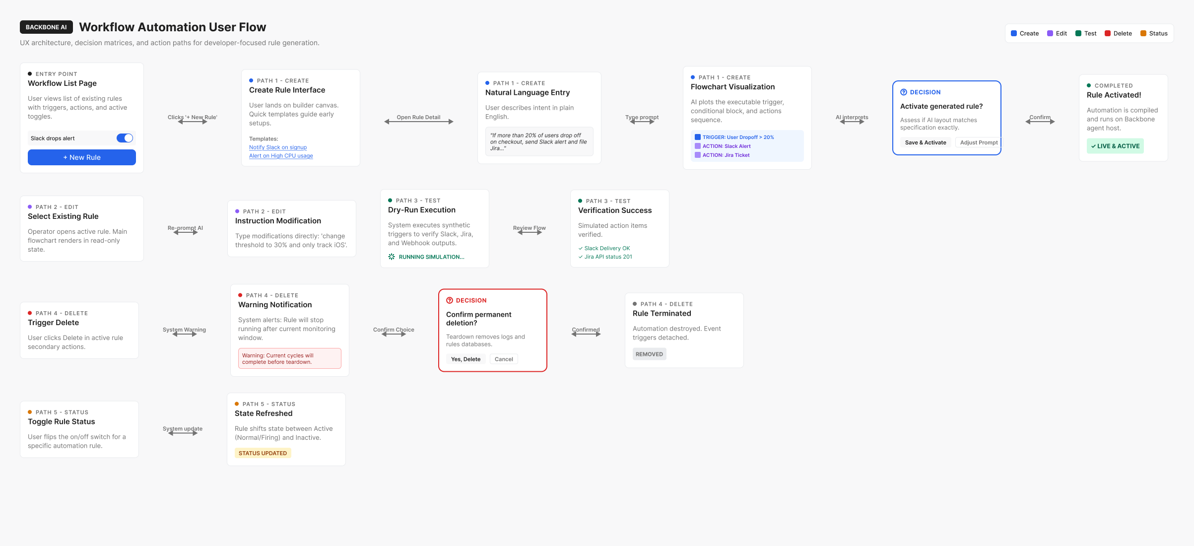 Design decisions